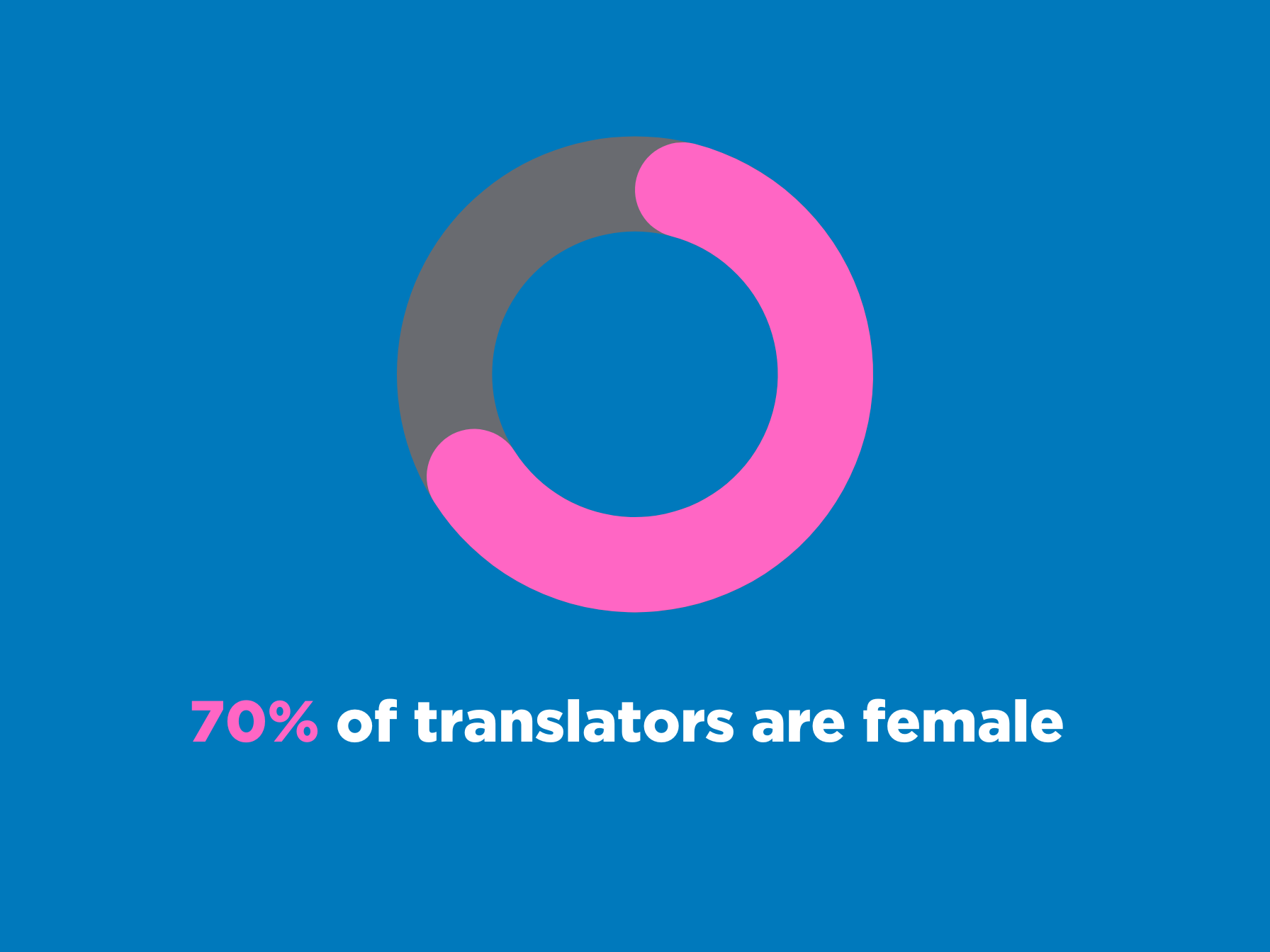 Pie graph showing 70% of translators are female
