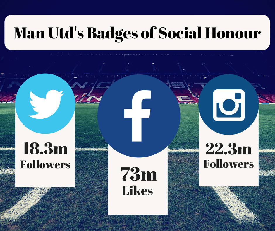Manchester United benefit from having a huge following on social media. On Facebook they have a total of 73 million likes; on Twitter their number of followers stands at 18.3 million; and on Instagram they have a following of 22.3 million people. That's 110 million people in total