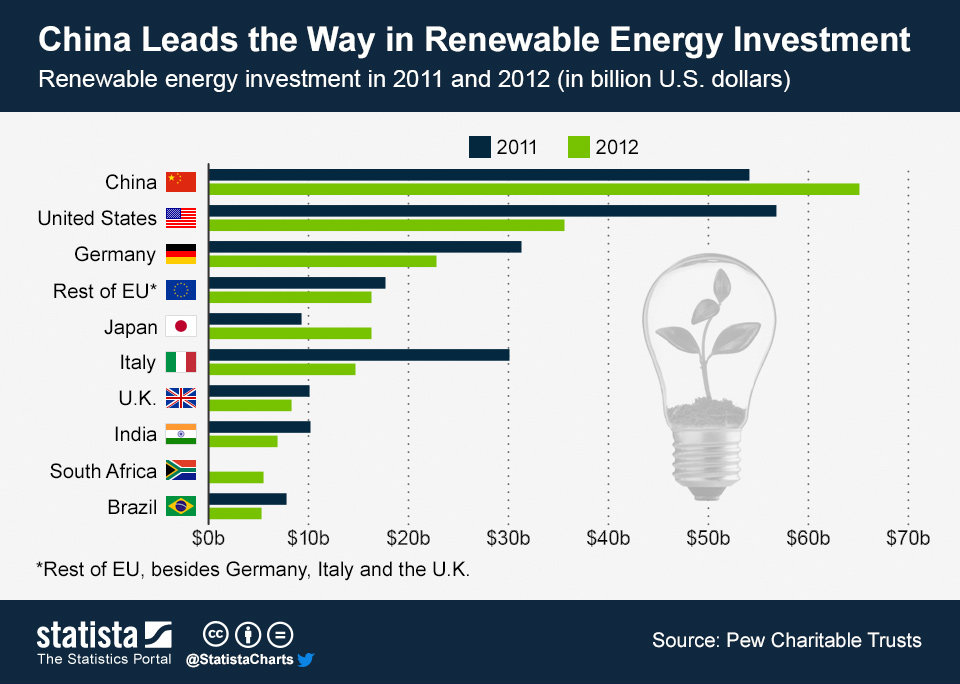 China Leads the Way in Renewable Energy Investment