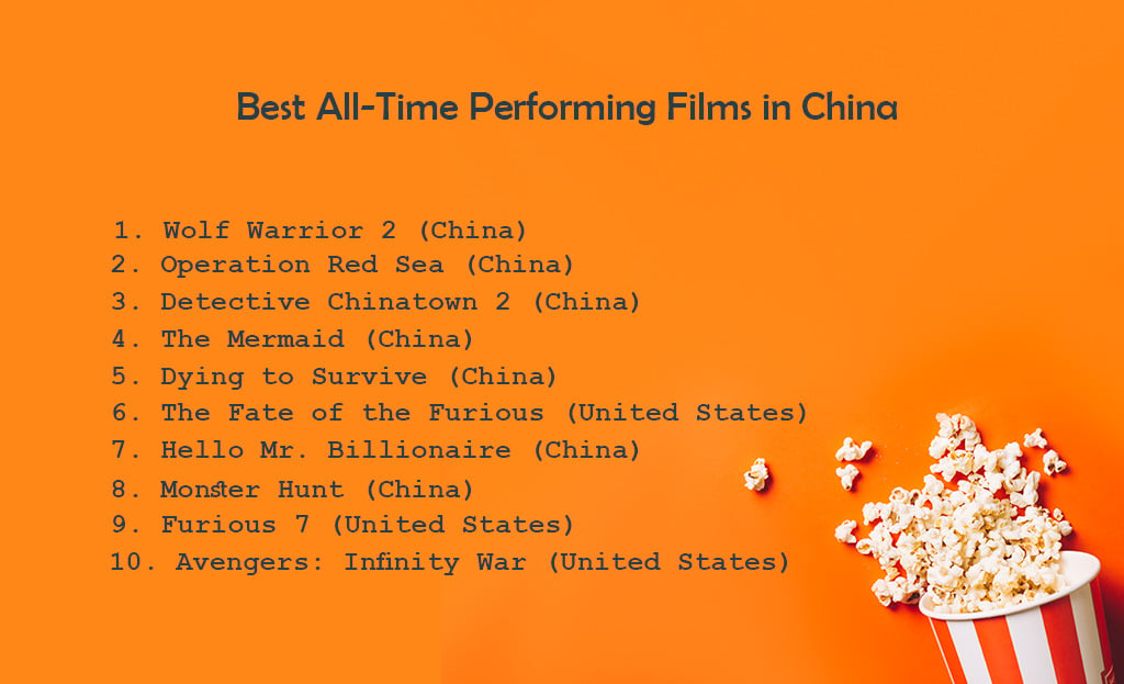 Best All-Time Performing Films in China; 1. Wolf Warrior 2 (China); 2. Operation Red Sea (China); 3. Detective Chinatown 2 (China); 4. The Mermaid (China); 5. Dying to Survive (China); 6. The Fate of the Furious (United States); 7. Hello Mr Billionaire (China); 8. Monster Hunt (China); 9. Furious 7 (United States); 10. Avengers: Infinity War (United States)