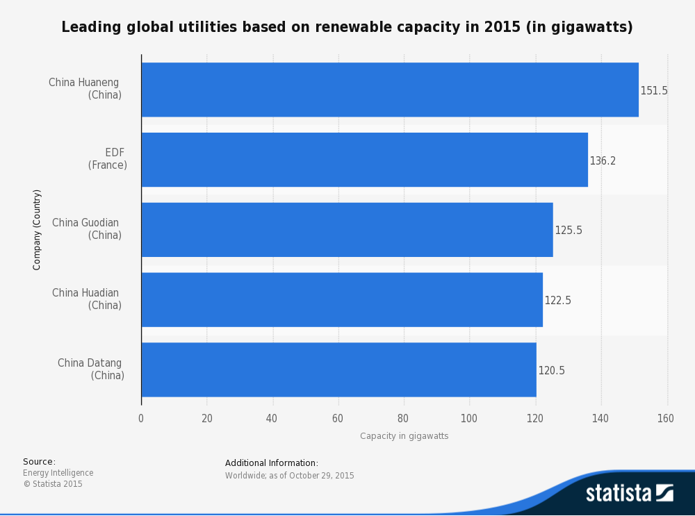 Renewable energy capacity in 2015
