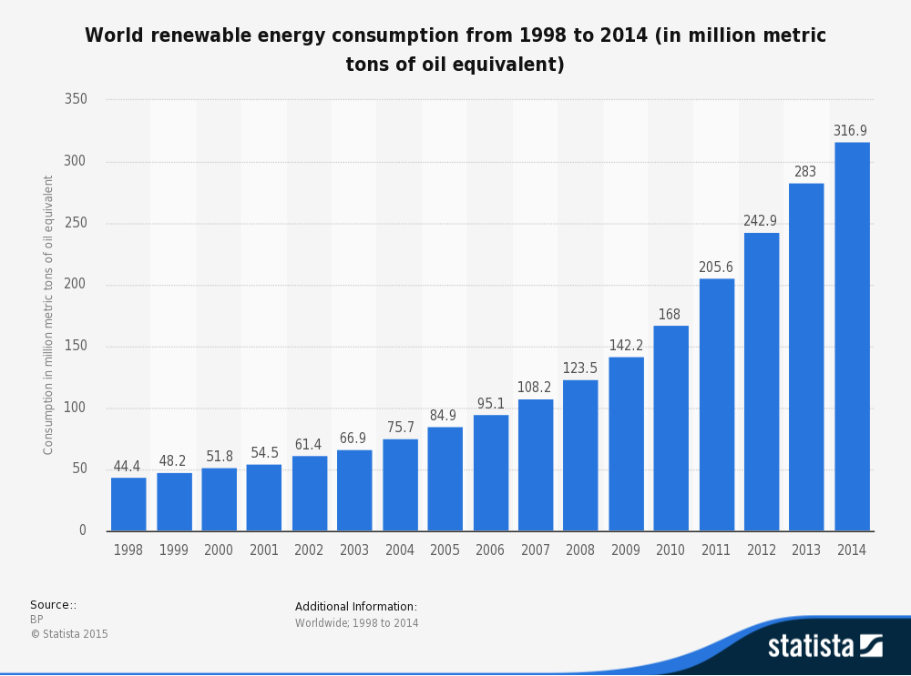 Renewable Consumption Worldwide from 1998 to 2014