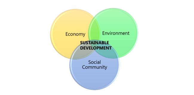 Venn diagram illustrating that economy, environment and social community are a cross-section for sustainable development