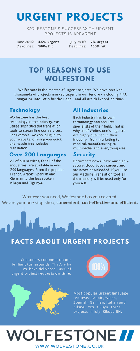 Urgent Translation Projects Infographic