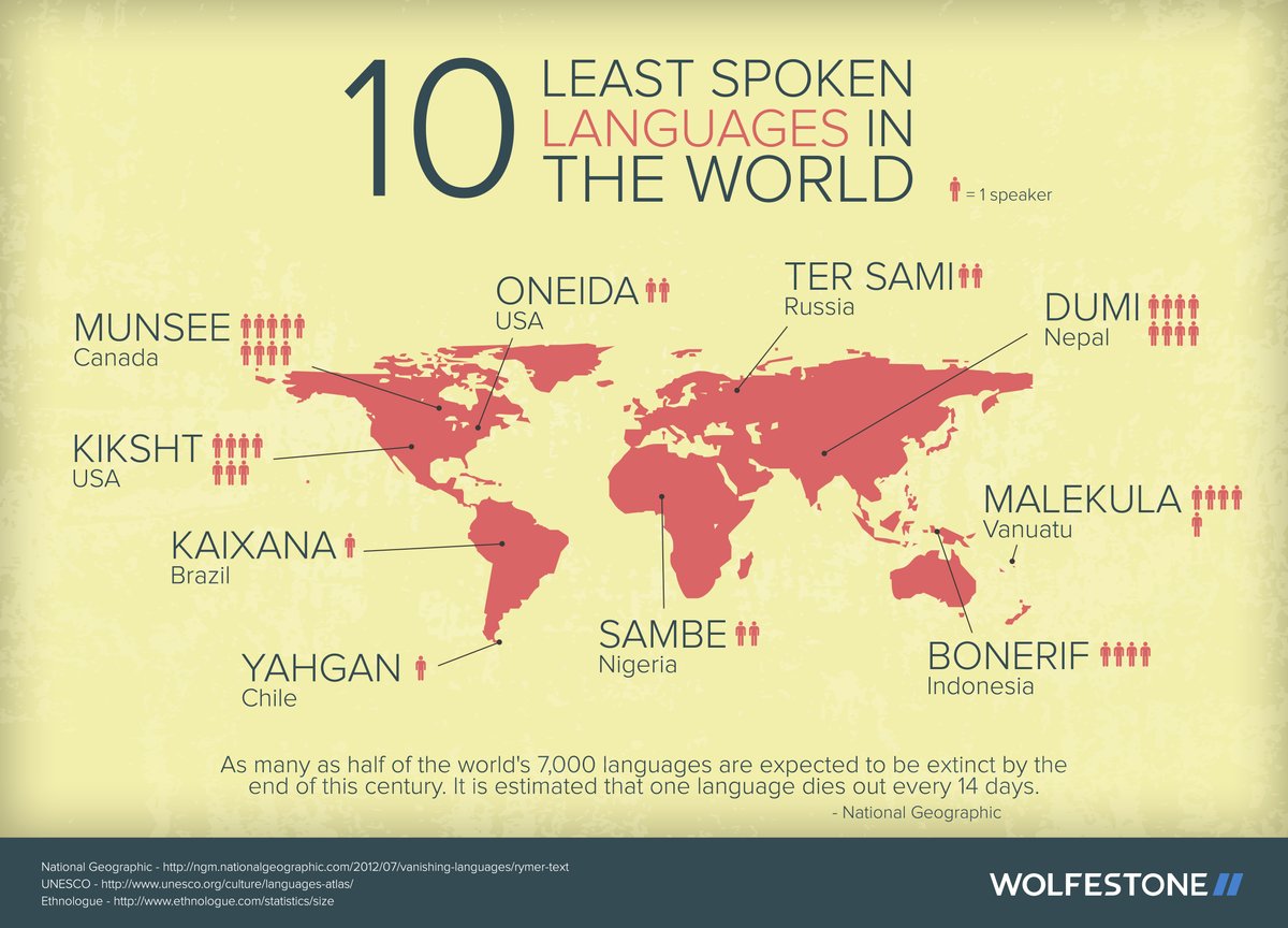 least-spoken-languages-world-infographic