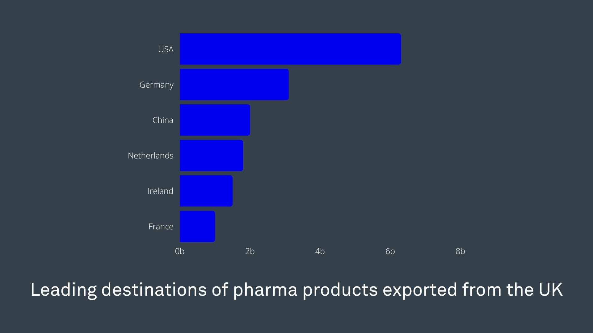 A bar chart showing the top  6 leading destinations of pharma products exported from the UK