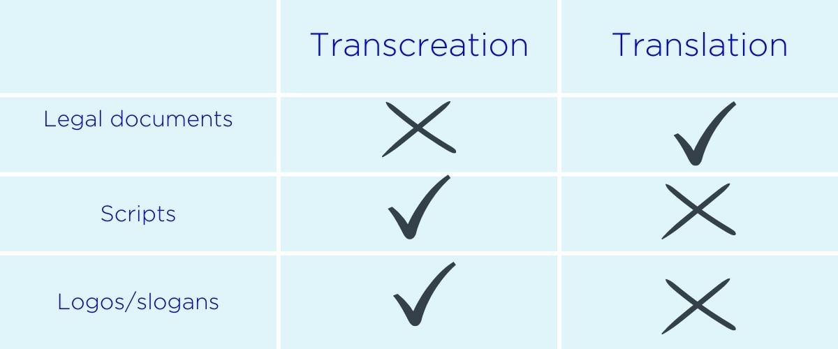 Transcreation vs Translation slogans/logos and scrips for transcreation legal documents only for translation